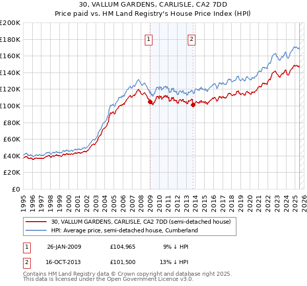 30, VALLUM GARDENS, CARLISLE, CA2 7DD: Price paid vs HM Land Registry's House Price Index