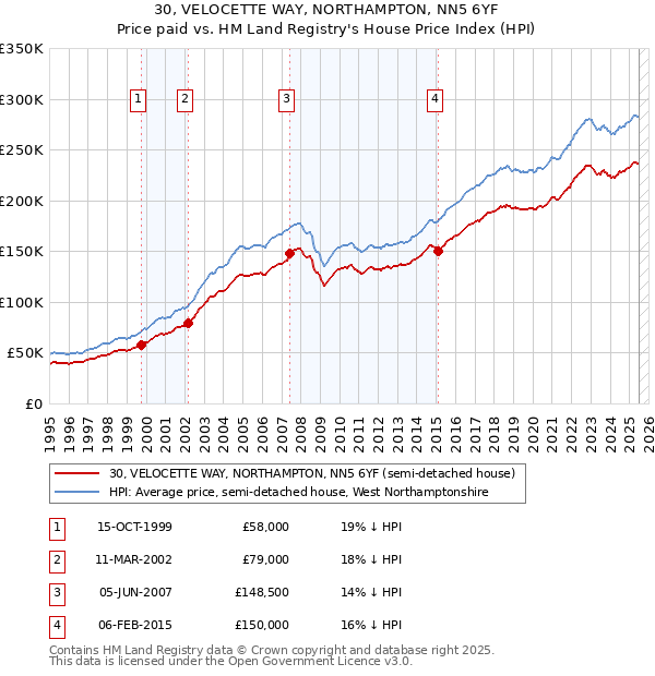30, VELOCETTE WAY, NORTHAMPTON, NN5 6YF: Price paid vs HM Land Registry's House Price Index