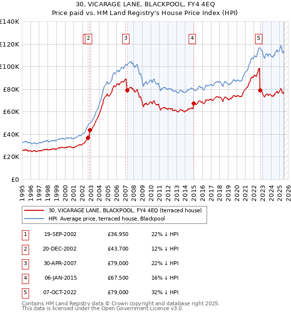 30, VICARAGE LANE, BLACKPOOL, FY4 4EQ: Price paid vs HM Land Registry's House Price Index