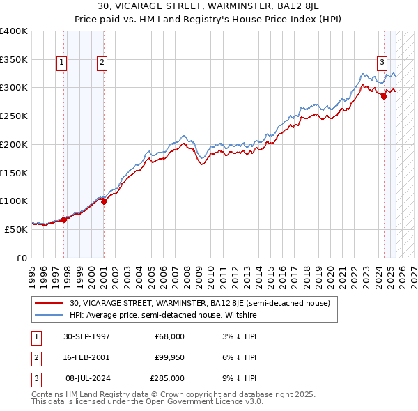 30, VICARAGE STREET, WARMINSTER, BA12 8JE: Price paid vs HM Land Registry's House Price Index