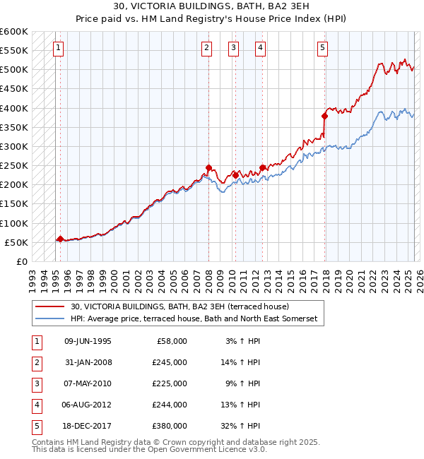 30, VICTORIA BUILDINGS, BATH, BA2 3EH: Price paid vs HM Land Registry's House Price Index