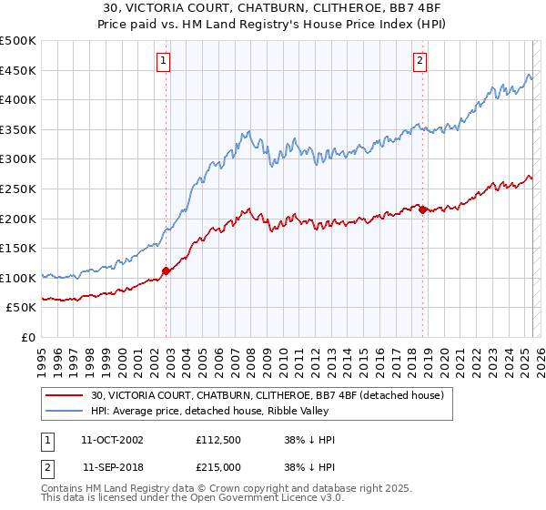 30, VICTORIA COURT, CHATBURN, CLITHEROE, BB7 4BF: Price paid vs HM Land Registry's House Price Index