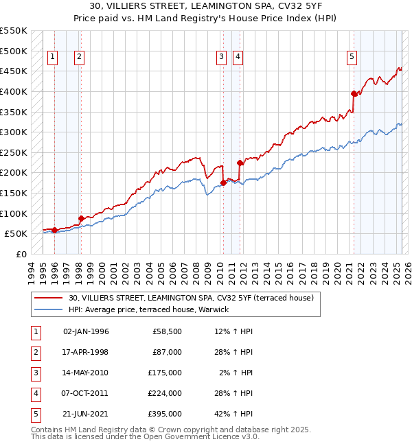 30, VILLIERS STREET, LEAMINGTON SPA, CV32 5YF: Price paid vs HM Land Registry's House Price Index