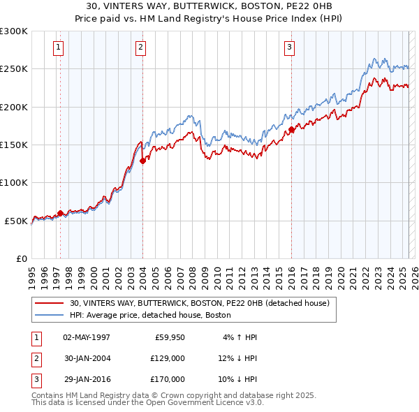 30, VINTERS WAY, BUTTERWICK, BOSTON, PE22 0HB: Price paid vs HM Land Registry's House Price Index