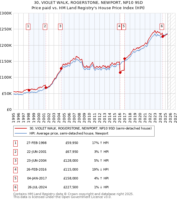 30, VIOLET WALK, ROGERSTONE, NEWPORT, NP10 9SD: Price paid vs HM Land Registry's House Price Index