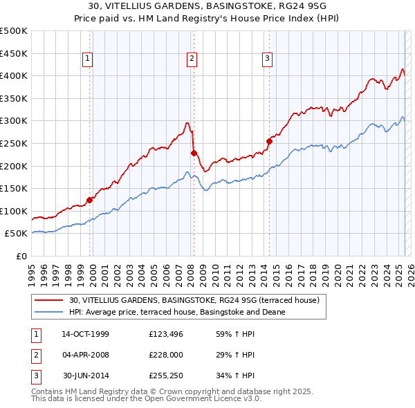 30, VITELLIUS GARDENS, BASINGSTOKE, RG24 9SG: Price paid vs HM Land Registry's House Price Index