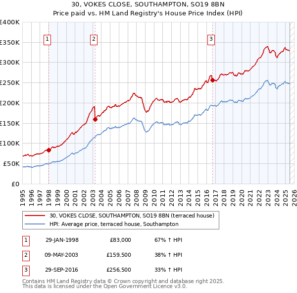 30, VOKES CLOSE, SOUTHAMPTON, SO19 8BN: Price paid vs HM Land Registry's House Price Index