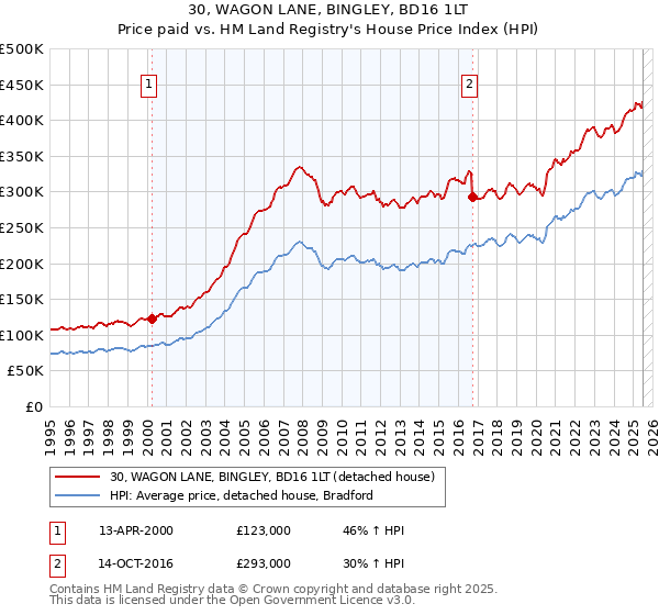 30, WAGON LANE, BINGLEY, BD16 1LT: Price paid vs HM Land Registry's House Price Index