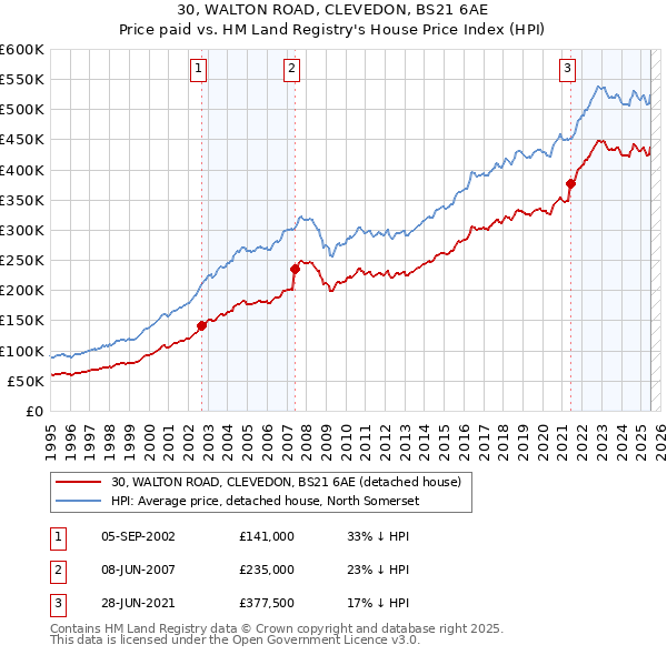 30, WALTON ROAD, CLEVEDON, BS21 6AE: Price paid vs HM Land Registry's House Price Index