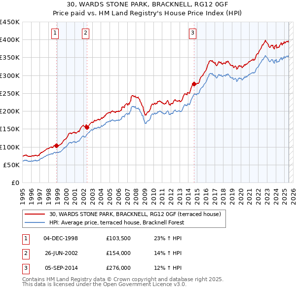 30, WARDS STONE PARK, BRACKNELL, RG12 0GF: Price paid vs HM Land Registry's House Price Index