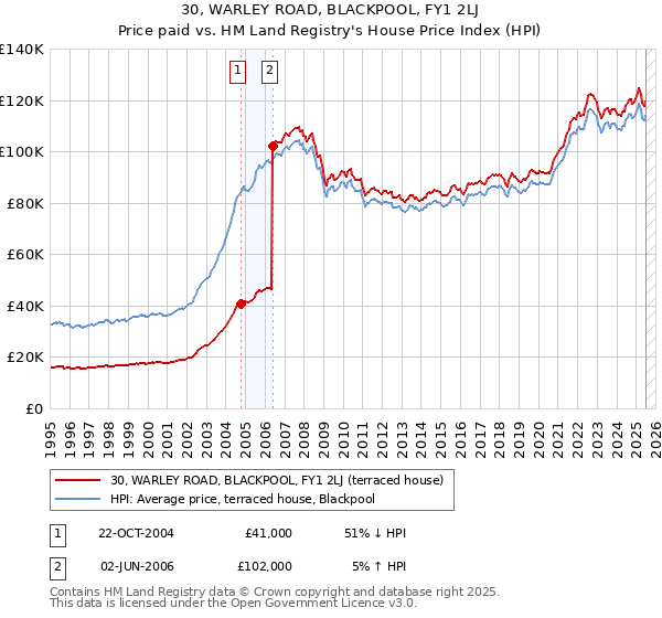 30, WARLEY ROAD, BLACKPOOL, FY1 2LJ: Price paid vs HM Land Registry's House Price Index