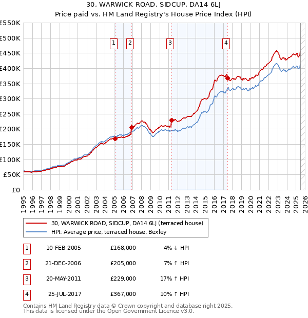 30, WARWICK ROAD, SIDCUP, DA14 6LJ: Price paid vs HM Land Registry's House Price Index
