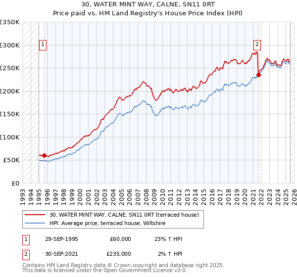 30, WATER MINT WAY, CALNE, SN11 0RT: Price paid vs HM Land Registry's House Price Index