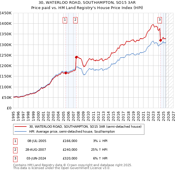 30, WATERLOO ROAD, SOUTHAMPTON, SO15 3AR: Price paid vs HM Land Registry's House Price Index