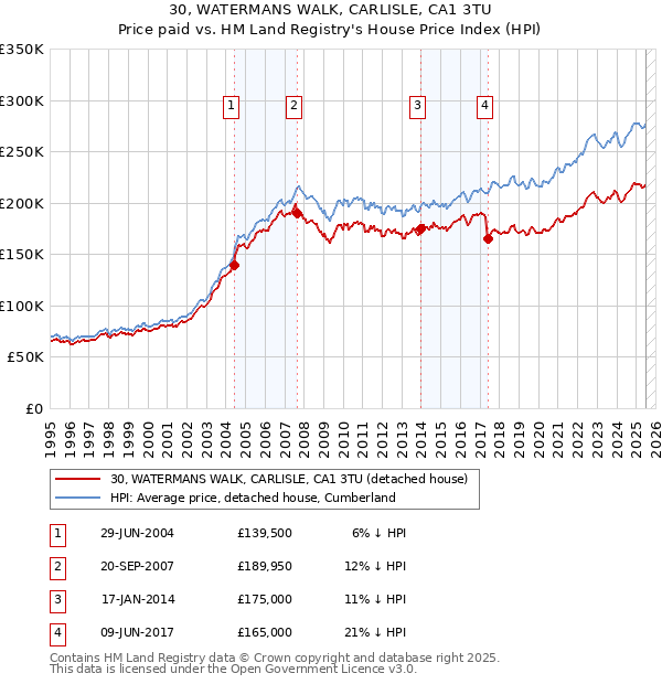 30, WATERMANS WALK, CARLISLE, CA1 3TU: Price paid vs HM Land Registry's House Price Index