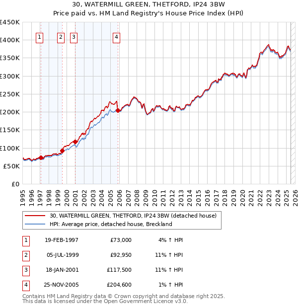 30, WATERMILL GREEN, THETFORD, IP24 3BW: Price paid vs HM Land Registry's House Price Index