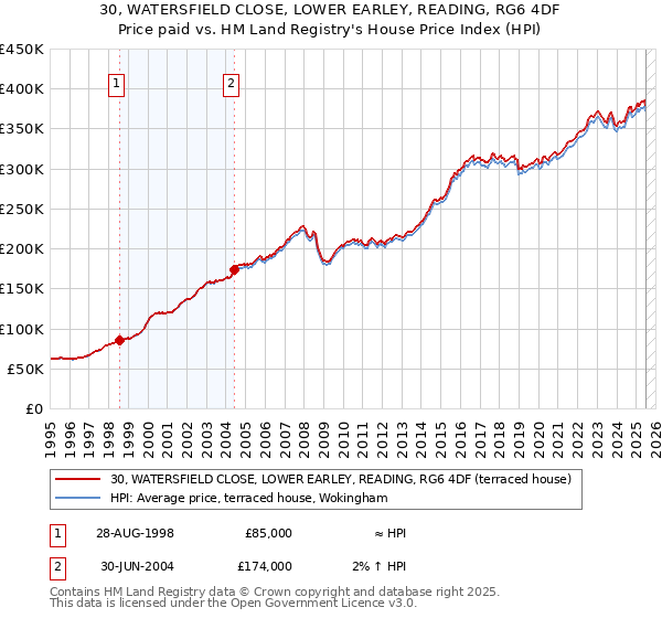 30, WATERSFIELD CLOSE, LOWER EARLEY, READING, RG6 4DF: Price paid vs HM Land Registry's House Price Index