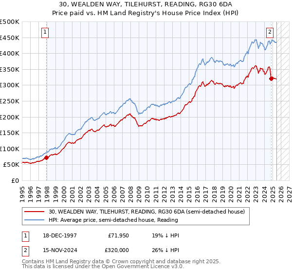 30, WEALDEN WAY, TILEHURST, READING, RG30 6DA: Price paid vs HM Land Registry's House Price Index