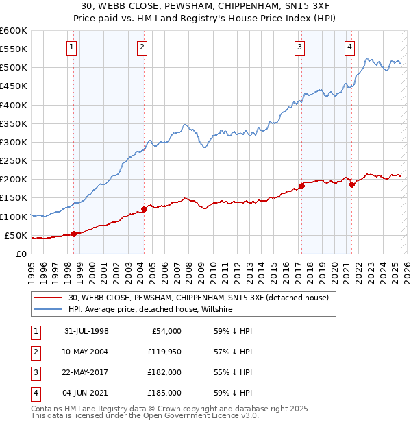30, WEBB CLOSE, PEWSHAM, CHIPPENHAM, SN15 3XF: Price paid vs HM Land Registry's House Price Index