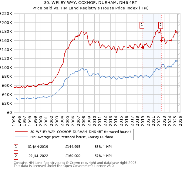 30, WELBY WAY, COXHOE, DURHAM, DH6 4BT: Price paid vs HM Land Registry's House Price Index