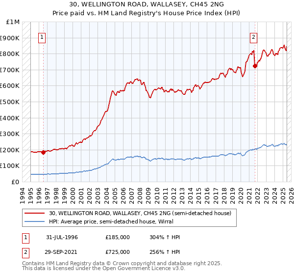 30, WELLINGTON ROAD, WALLASEY, CH45 2NG: Price paid vs HM Land Registry's House Price Index