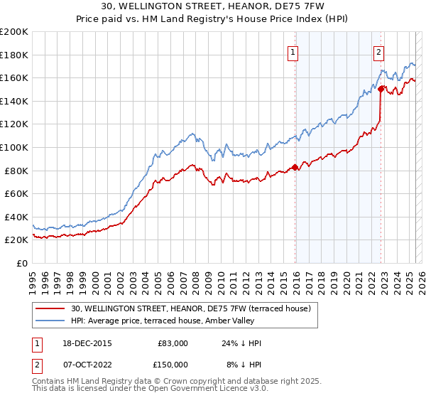 30, WELLINGTON STREET, HEANOR, DE75 7FW: Price paid vs HM Land Registry's House Price Index