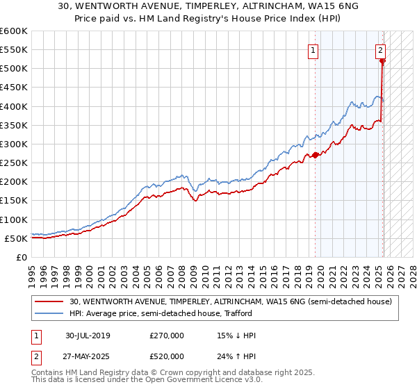 30, WENTWORTH AVENUE, TIMPERLEY, ALTRINCHAM, WA15 6NG: Price paid vs HM Land Registry's House Price Index