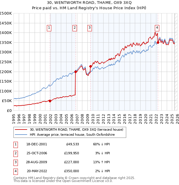 30, WENTWORTH ROAD, THAME, OX9 3XQ: Price paid vs HM Land Registry's House Price Index