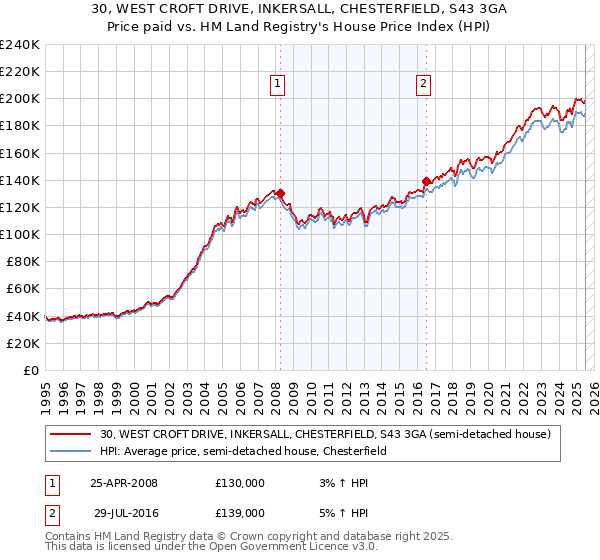 30, WEST CROFT DRIVE, INKERSALL, CHESTERFIELD, S43 3GA: Price paid vs HM Land Registry's House Price Index