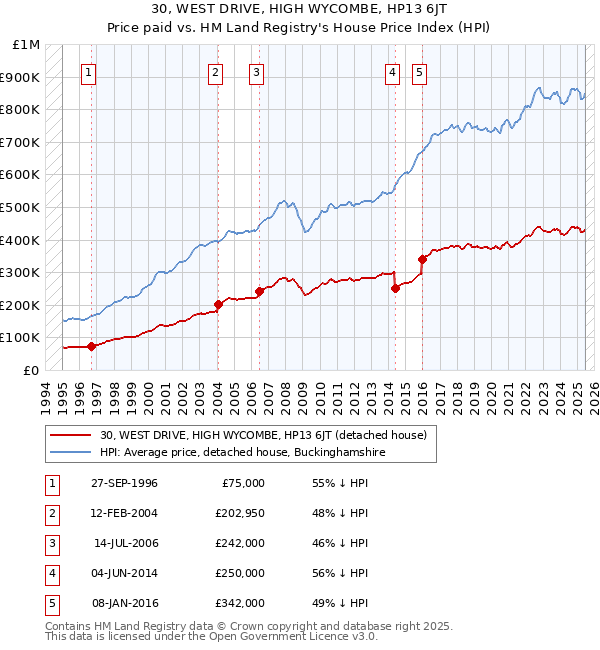 30, WEST DRIVE, HIGH WYCOMBE, HP13 6JT: Price paid vs HM Land Registry's House Price Index