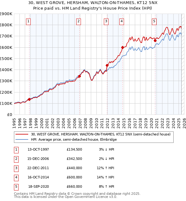 30, WEST GROVE, HERSHAM, WALTON-ON-THAMES, KT12 5NX: Price paid vs HM Land Registry's House Price Index