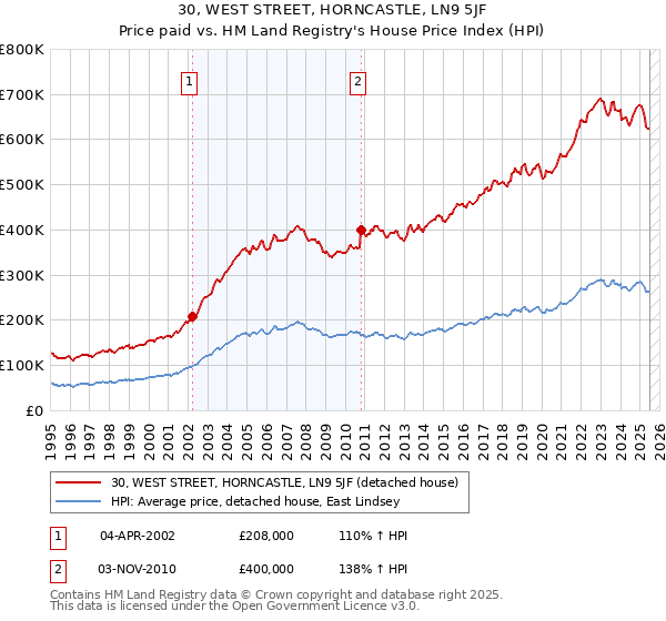 30, WEST STREET, HORNCASTLE, LN9 5JF: Price paid vs HM Land Registry's House Price Index