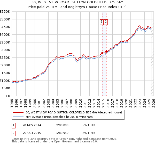 30, WEST VIEW ROAD, SUTTON COLDFIELD, B75 6AY: Price paid vs HM Land Registry's House Price Index