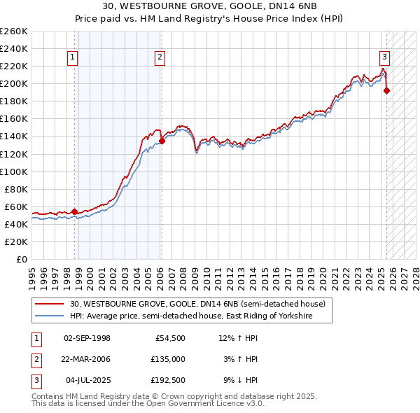 30, WESTBOURNE GROVE, GOOLE, DN14 6NB: Price paid vs HM Land Registry's House Price Index