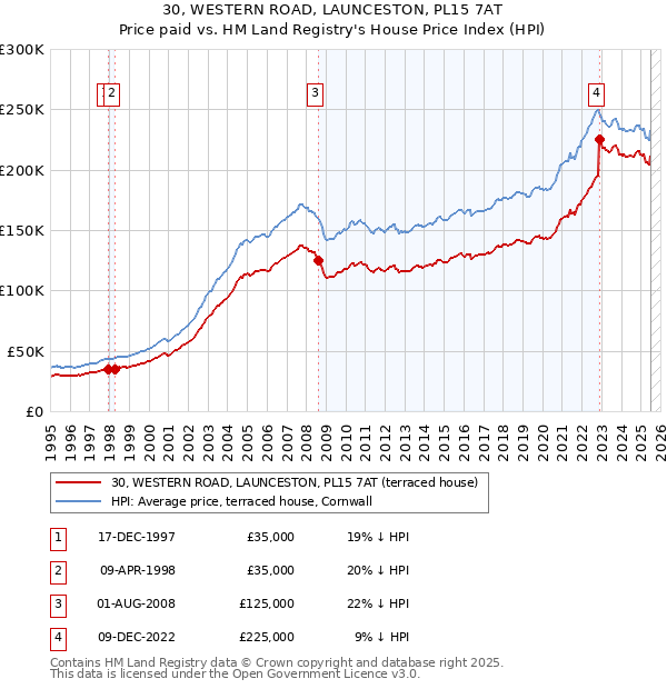 30, WESTERN ROAD, LAUNCESTON, PL15 7AT: Price paid vs HM Land Registry's House Price Index