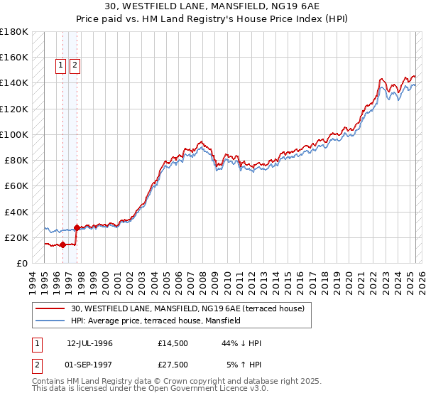 30, WESTFIELD LANE, MANSFIELD, NG19 6AE: Price paid vs HM Land Registry's House Price Index