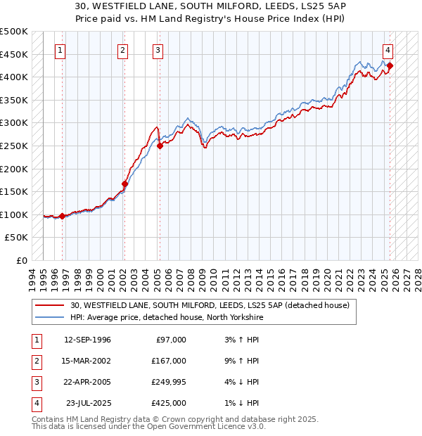30, WESTFIELD LANE, SOUTH MILFORD, LEEDS, LS25 5AP: Price paid vs HM Land Registry's House Price Index