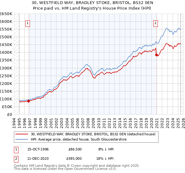 30, WESTFIELD WAY, BRADLEY STOKE, BRISTOL, BS32 0EN: Price paid vs HM Land Registry's House Price Index
