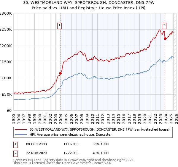 30, WESTMORLAND WAY, SPROTBROUGH, DONCASTER, DN5 7PW: Price paid vs HM Land Registry's House Price Index