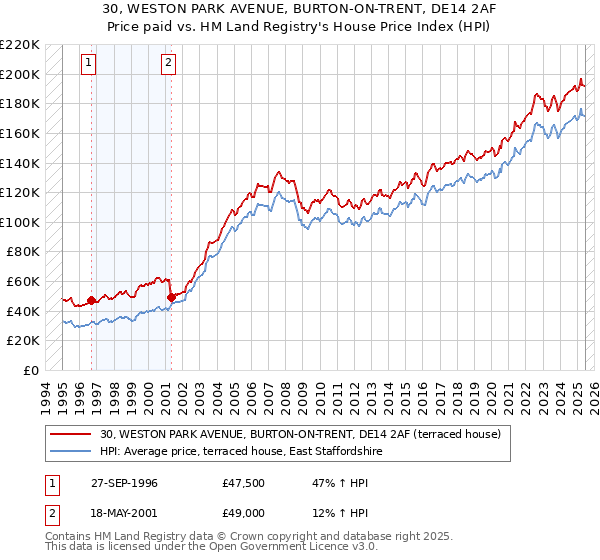 30, WESTON PARK AVENUE, BURTON-ON-TRENT, DE14 2AF: Price paid vs HM Land Registry's House Price Index