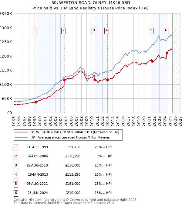 30, WESTON ROAD, OLNEY, MK46 5BD: Price paid vs HM Land Registry's House Price Index
