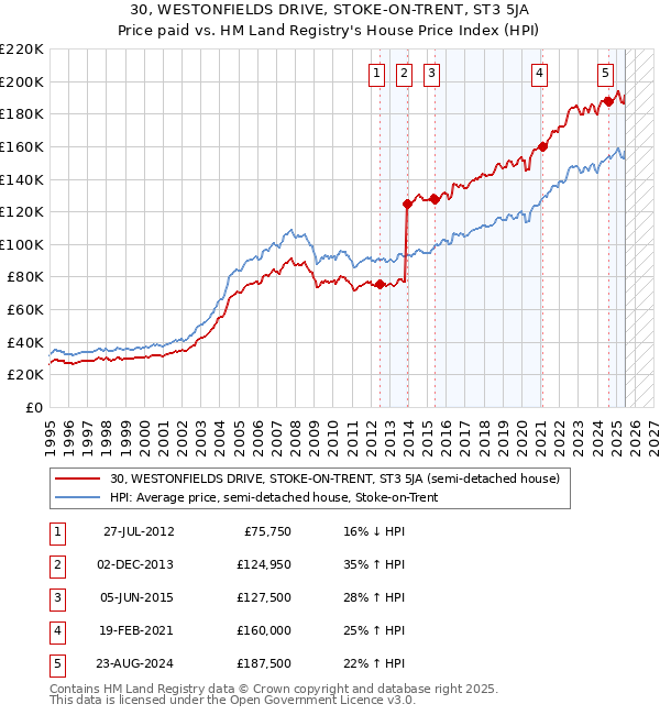30, WESTONFIELDS DRIVE, STOKE-ON-TRENT, ST3 5JA: Price paid vs HM Land Registry's House Price Index
