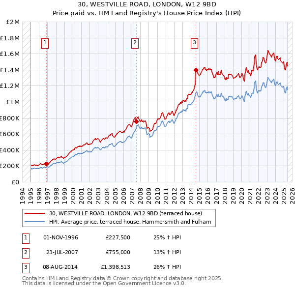30, WESTVILLE ROAD, LONDON, W12 9BD: Price paid vs HM Land Registry's House Price Index