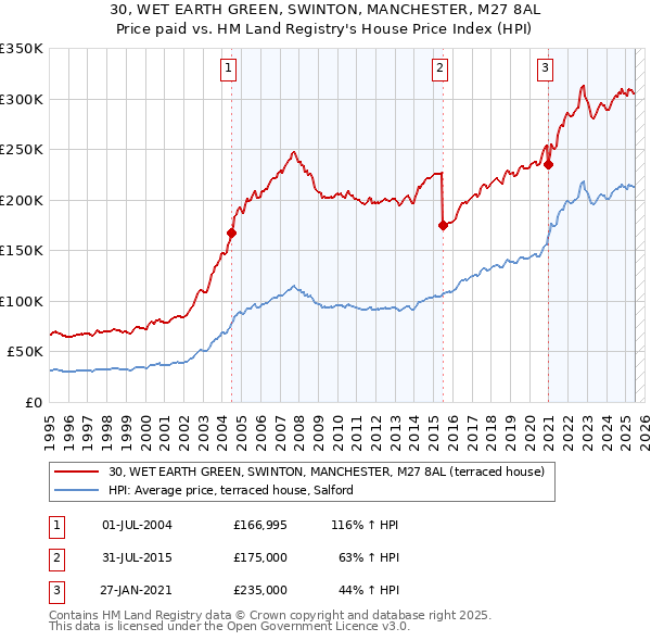 30, WET EARTH GREEN, SWINTON, MANCHESTER, M27 8AL: Price paid vs HM Land Registry's House Price Index