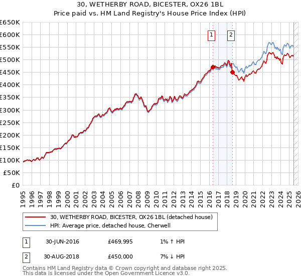 30, WETHERBY ROAD, BICESTER, OX26 1BL: Price paid vs HM Land Registry's House Price Index