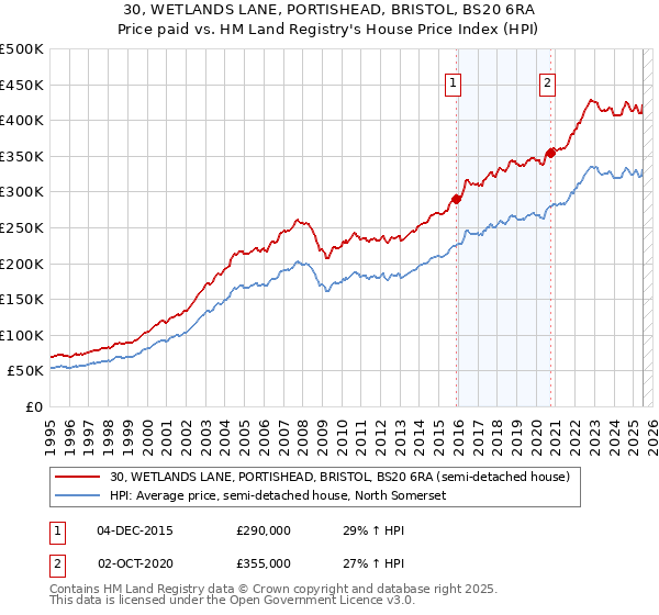 30, WETLANDS LANE, PORTISHEAD, BRISTOL, BS20 6RA: Price paid vs HM Land Registry's House Price Index