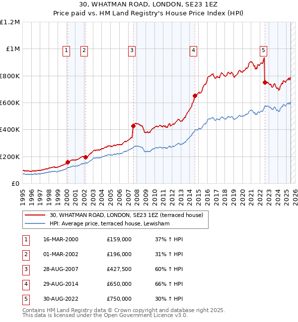 30, WHATMAN ROAD, LONDON, SE23 1EZ: Price paid vs HM Land Registry's House Price Index