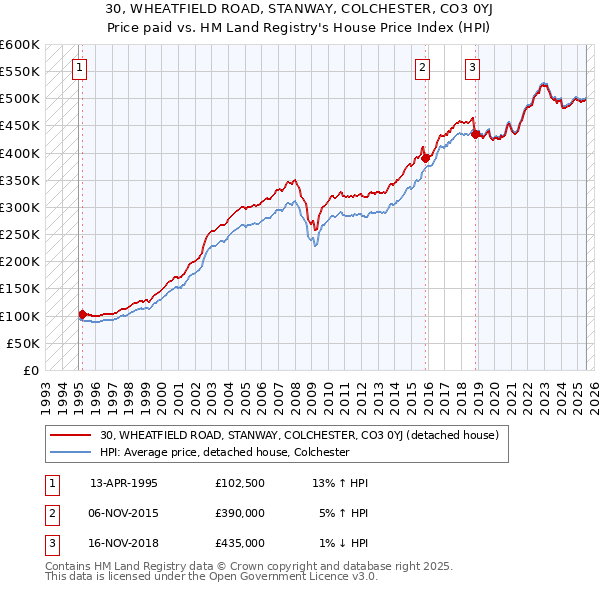 30, WHEATFIELD ROAD, STANWAY, COLCHESTER, CO3 0YJ: Price paid vs HM Land Registry's House Price Index