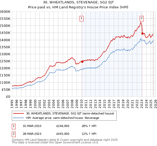 30, WHEATLANDS, STEVENAGE, SG2 0JT: Price paid vs HM Land Registry's House Price Index
