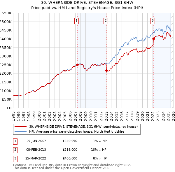 30, WHERNSIDE DRIVE, STEVENAGE, SG1 6HW: Price paid vs HM Land Registry's House Price Index